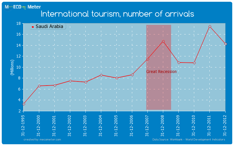 International tourism, number of arrivals of Saudi Arabia