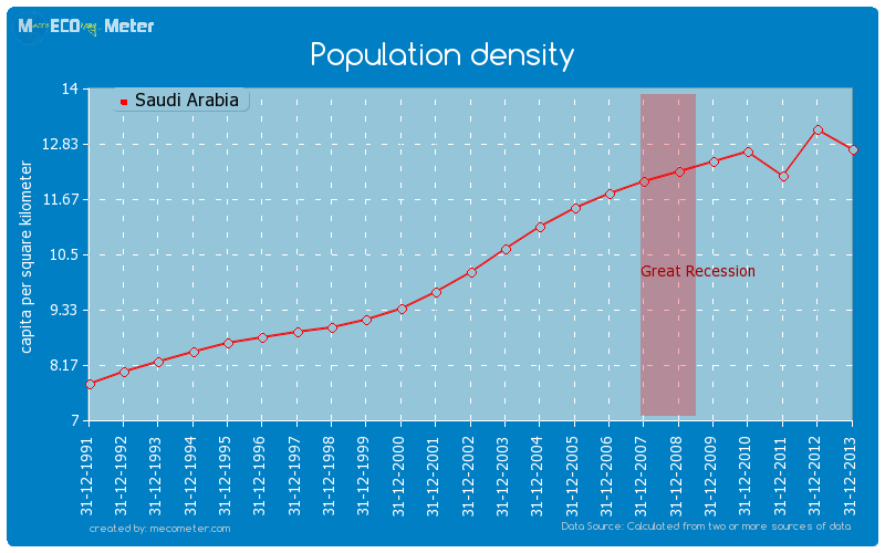 Population density of Saudi Arabia