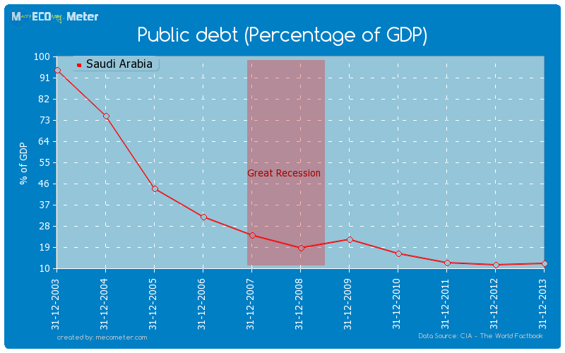 Public debt (Percentage of GDP) of Saudi Arabia
