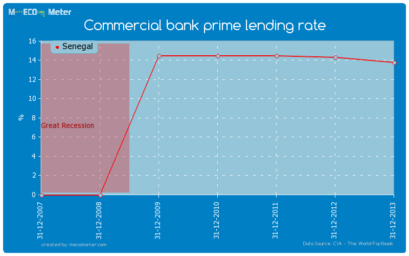 Commercial bank prime lending rate of Senegal