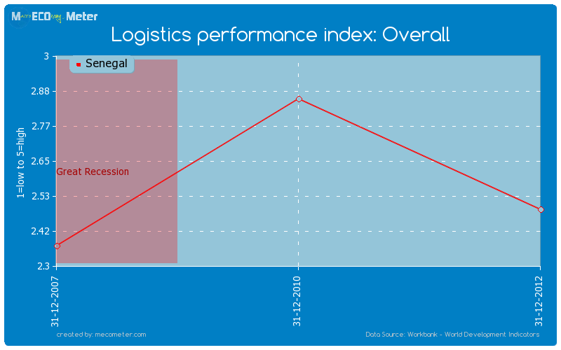 Logistics performance index: Overall of Senegal