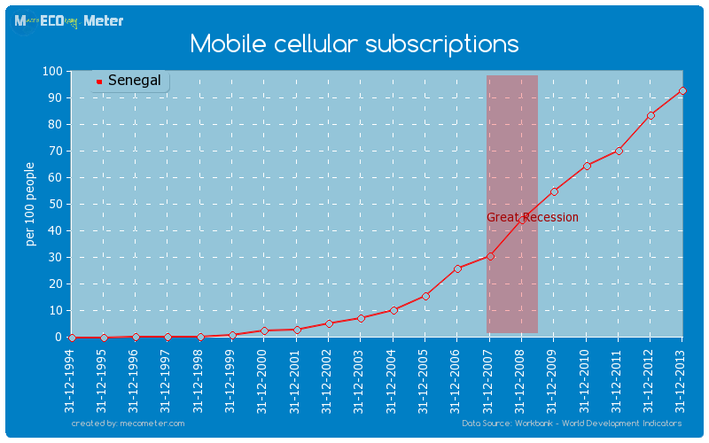Mobile cellular subscriptions of Senegal