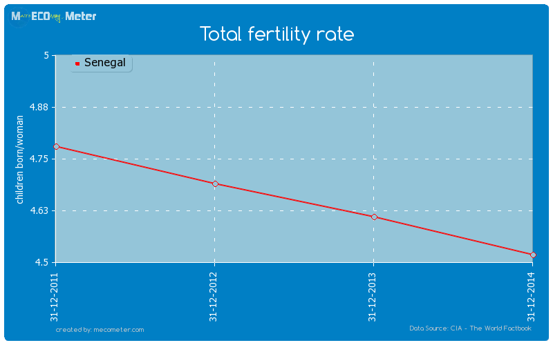 Total fertility rate of Senegal