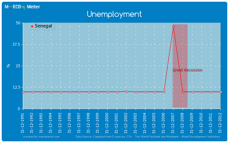 Unemployment of Senegal