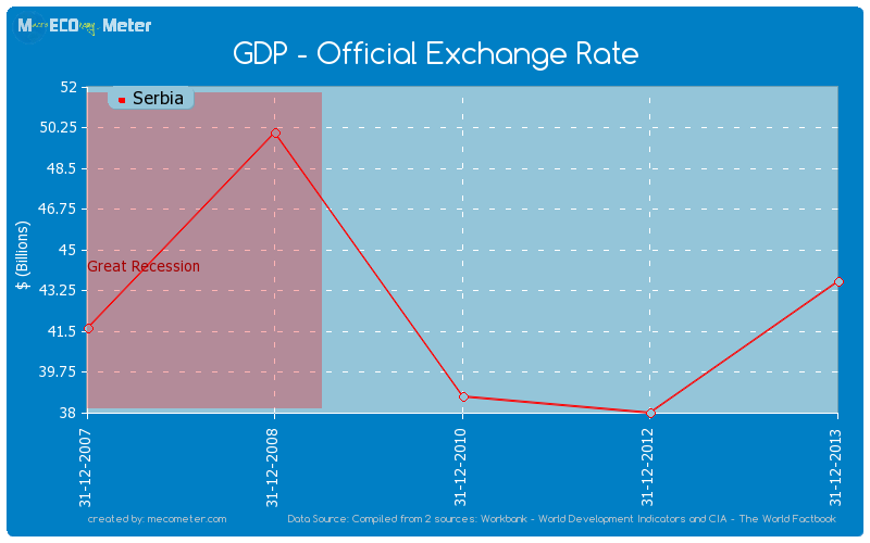 GDP - Official Exchange Rate of Serbia