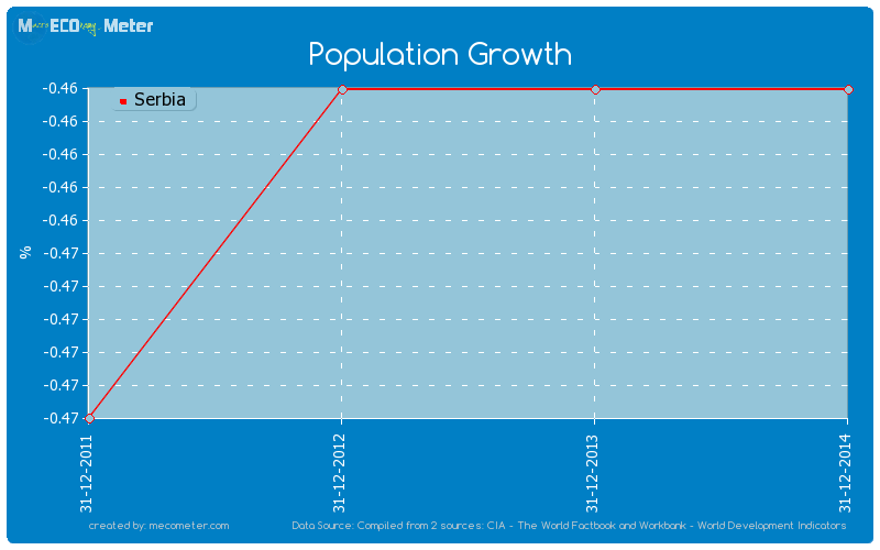 Population Growth of Serbia