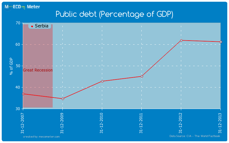 Public debt (Percentage of GDP) of Serbia