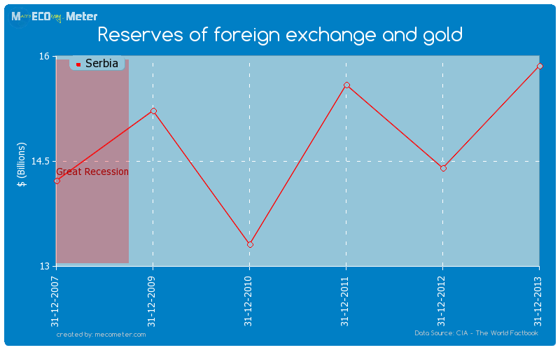 Reserves of foreign exchange and gold of Serbia