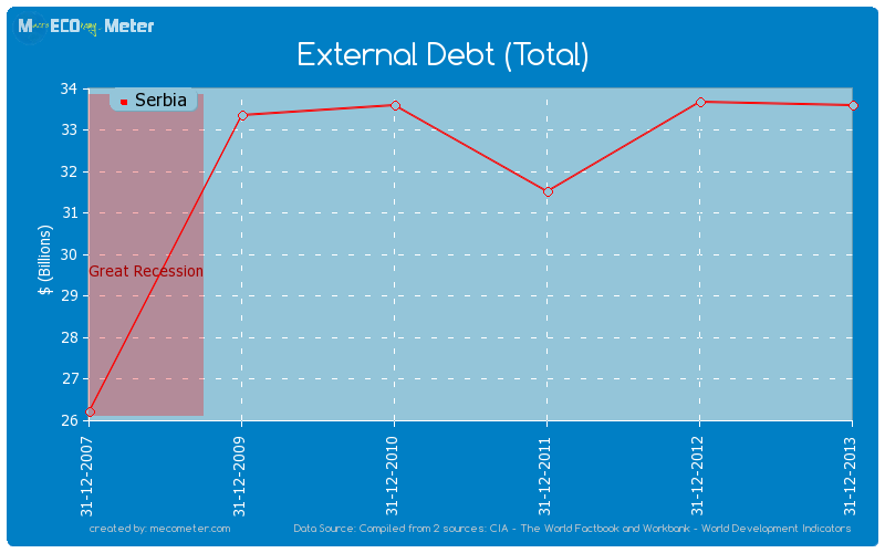 External Debt (Total) of Serbia