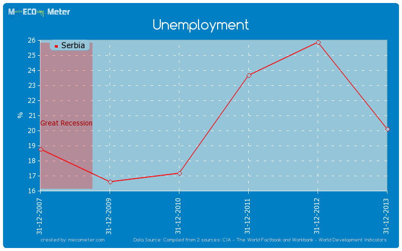 Unemployment of Serbia
