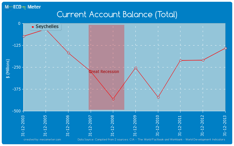 Current Account Balance (Total) of Seychelles