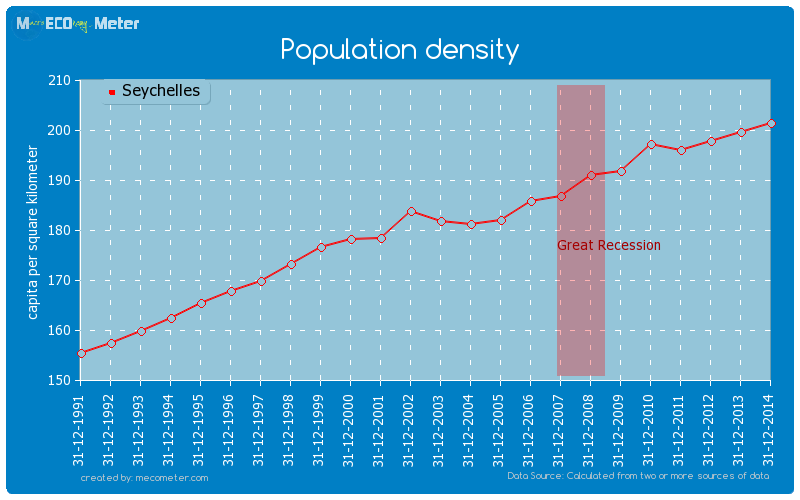 Population density of Seychelles