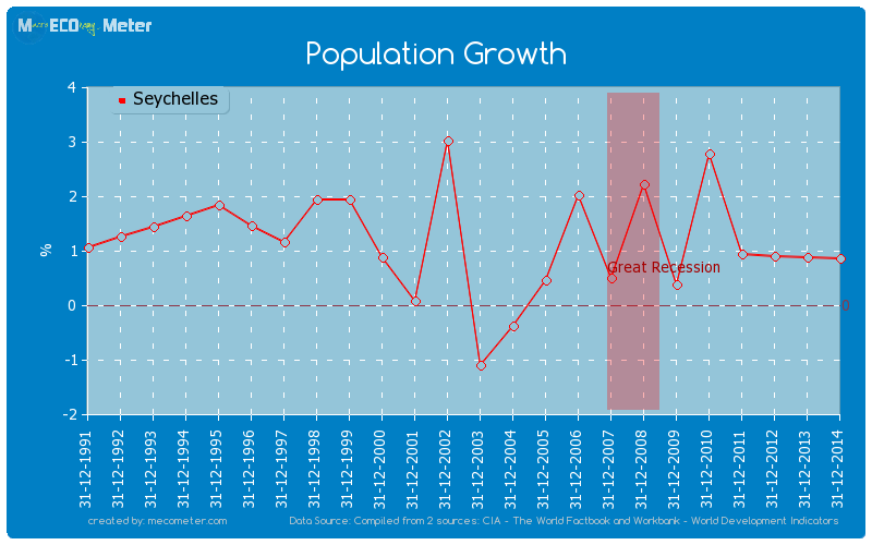 Population Growth of Seychelles