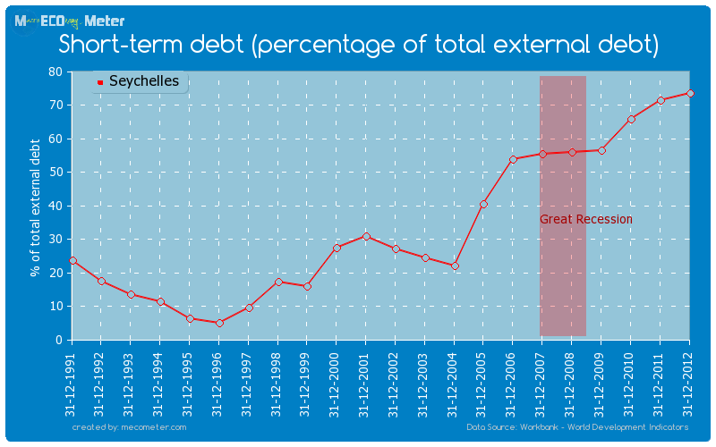 Short-term debt (percentage of total external debt) of Seychelles
