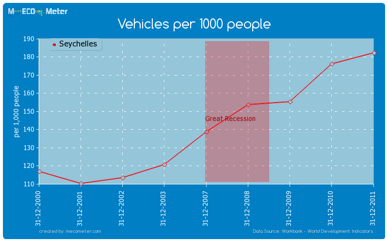 Vehicles per 1000 people of Seychelles
