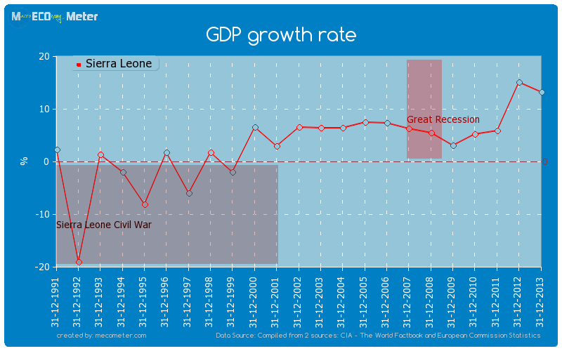 GDP growth rate of Sierra Leone