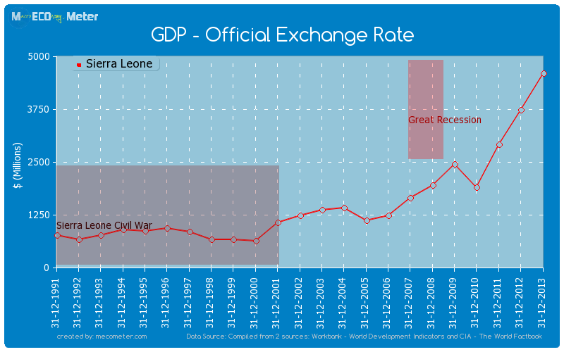 GDP - Official Exchange Rate of Sierra Leone