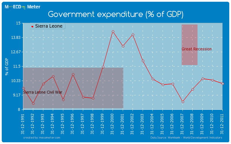 Government expenditure (% of GDP) of Sierra Leone