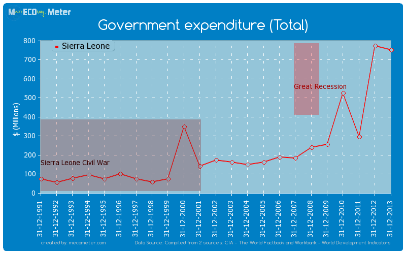 Government expenditure (Total) of Sierra Leone
