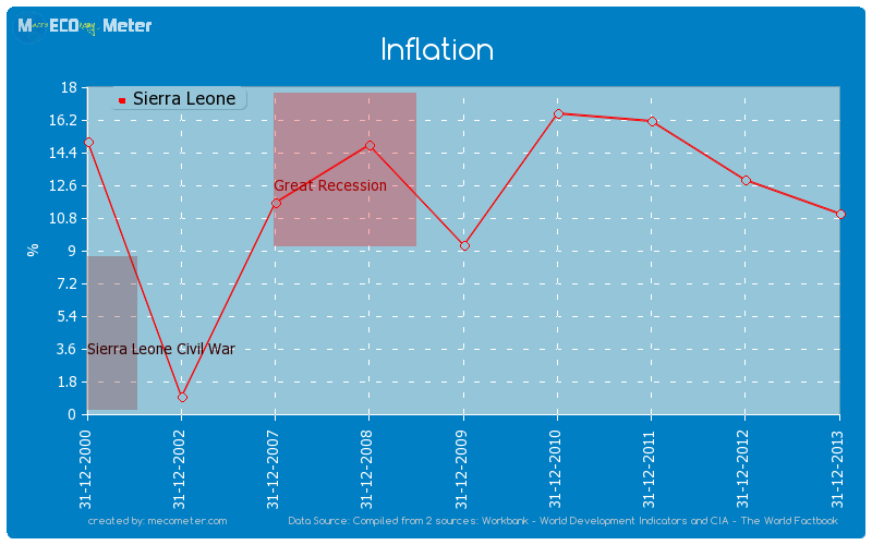 Inflation of Sierra Leone