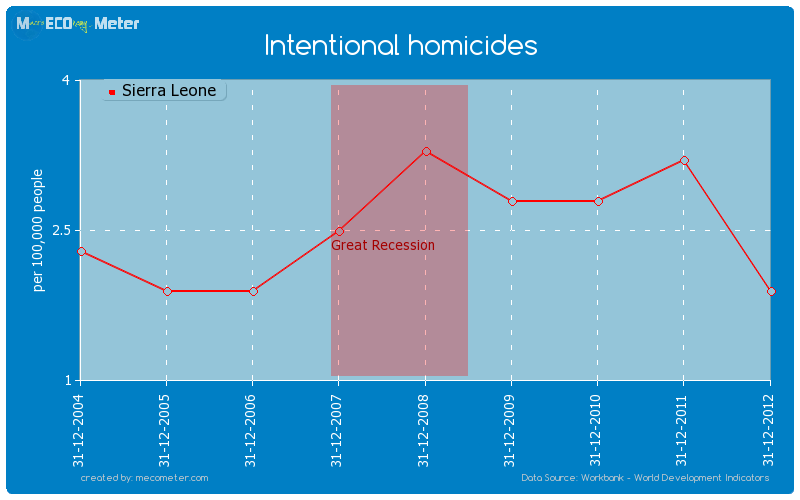 Intentional homicides of Sierra Leone