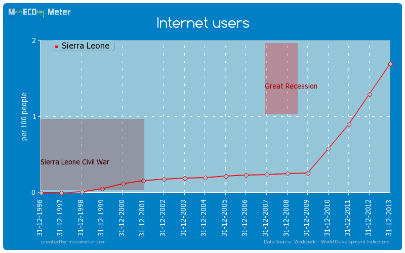 Internet users of Sierra Leone
