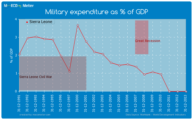 Military expenditure as % of GDP of Sierra Leone