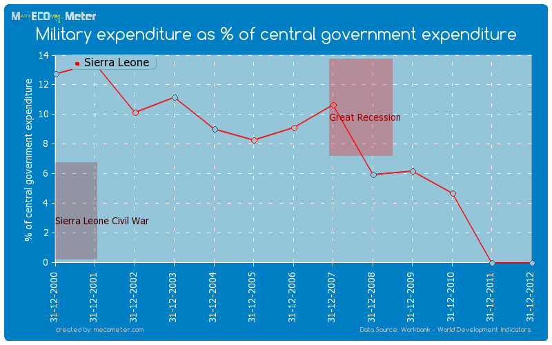 Military expenditure as % of central government expenditure of Sierra Leone