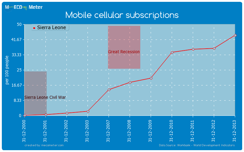 Mobile cellular subscriptions of Sierra Leone