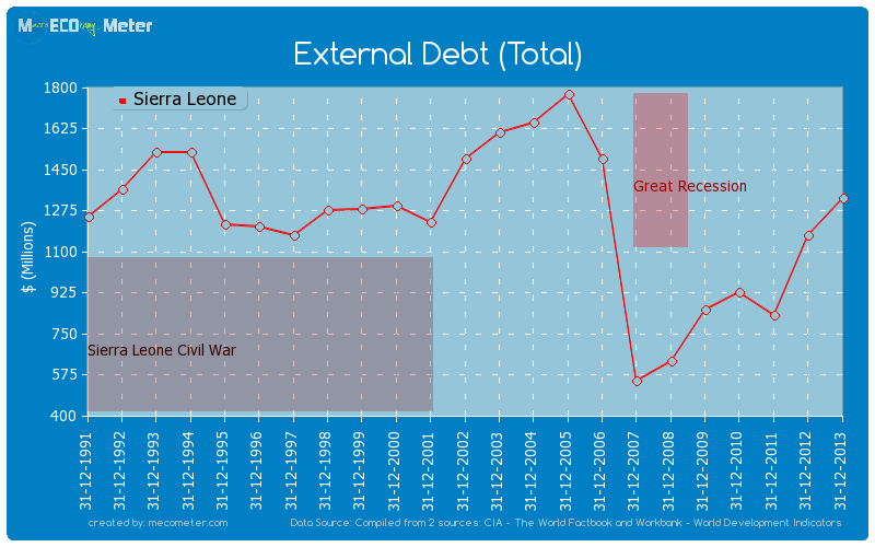 External Debt (Total) of Sierra Leone