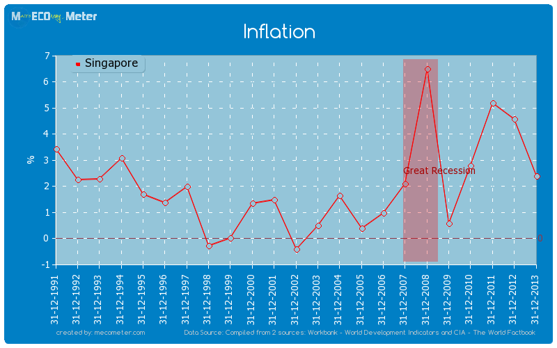 Inflation of Singapore