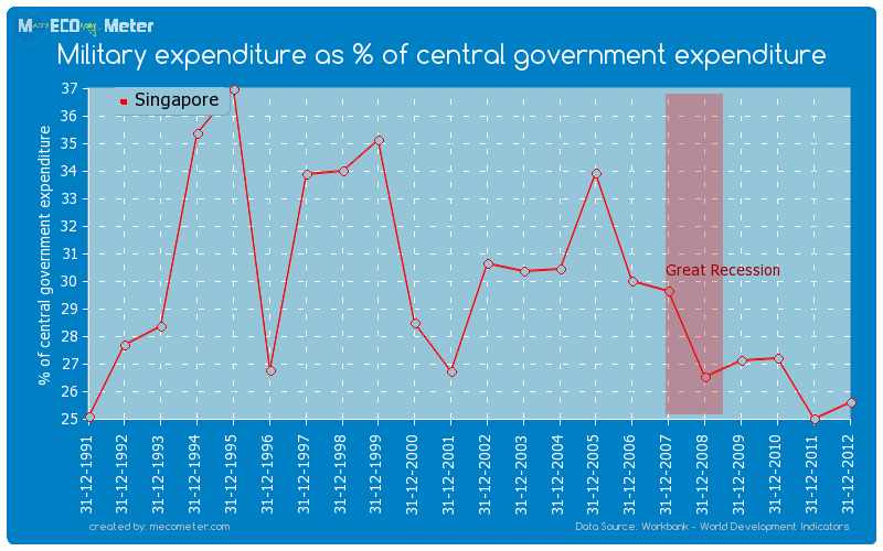 Military expenditure as % of central government expenditure of Singapore