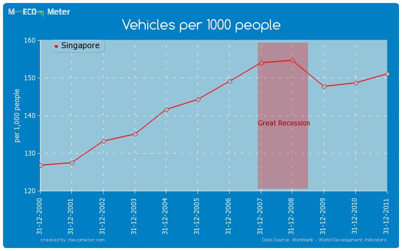 Vehicles per 1000 people of Singapore