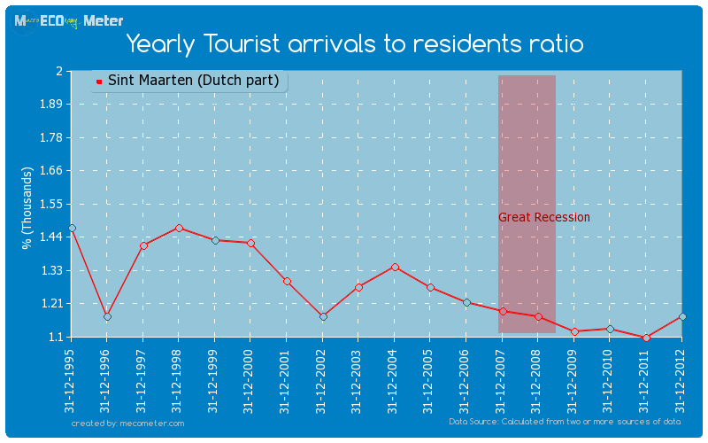 Yearly Tourist arrivals to residents ratio of Sint Maarten (Dutch part)