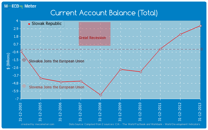 Current Account Balance (Total) of Slovak Republic