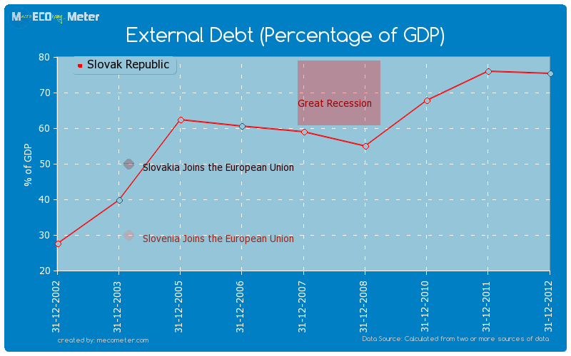 External Debt (Percentage of GDP) of Slovak Republic