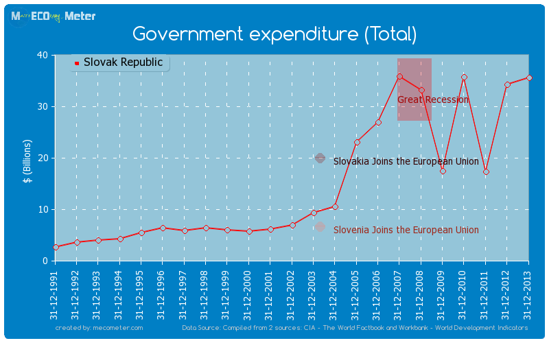 Government expenditure (Total) of Slovak Republic