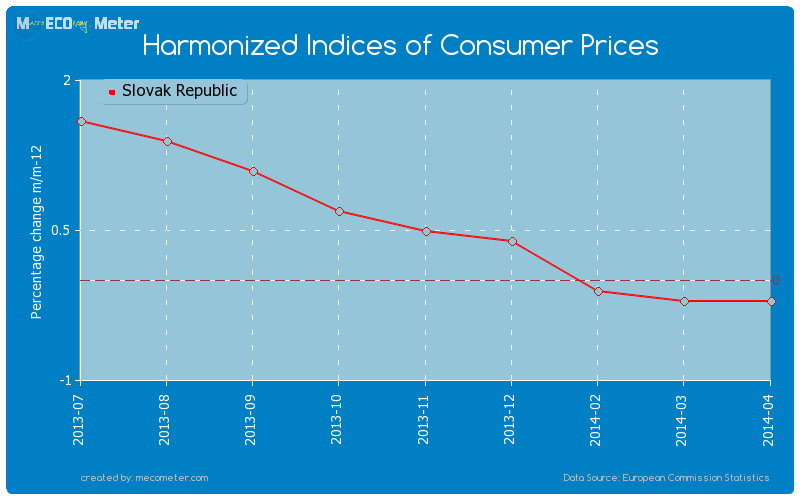 Harmonized Indices of Consumer Prices of Slovak Republic