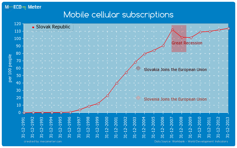 Mobile cellular subscriptions of Slovak Republic