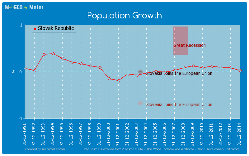 Population Growth of Slovak Republic