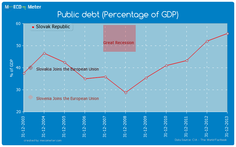 Public debt (Percentage of GDP) of Slovak Republic