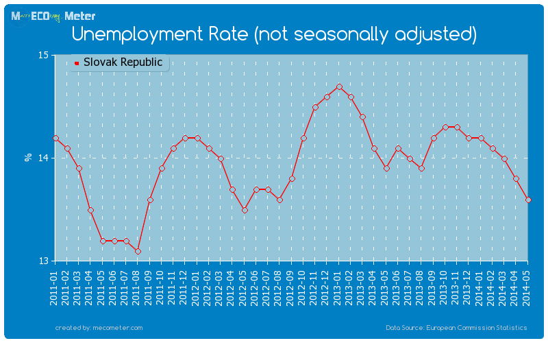 Unemployment Rate (not seasonally adjusted) of Slovak Republic