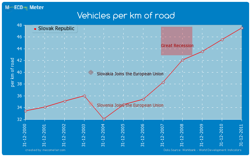 Vehicles per km of road of Slovak Republic