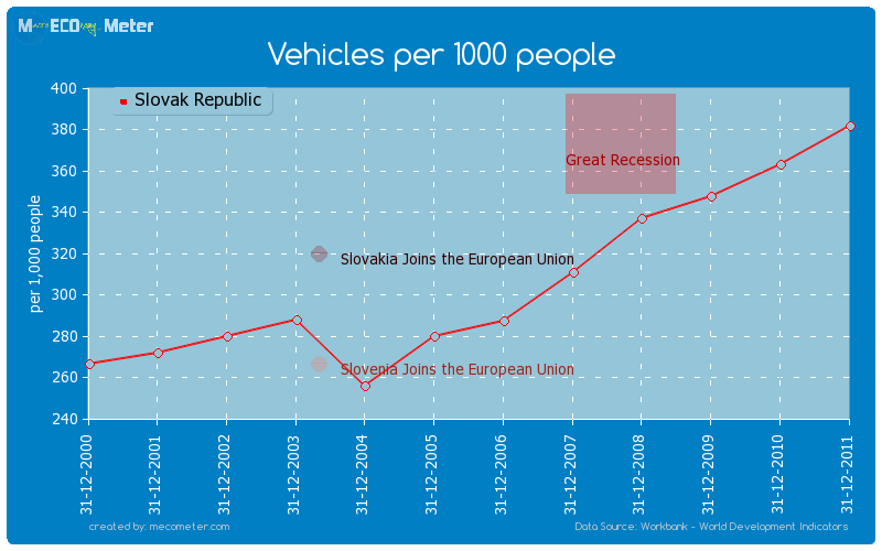 Vehicles per 1000 people of Slovak Republic
