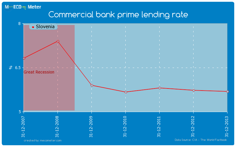 Commercial bank prime lending rate of Slovenia
