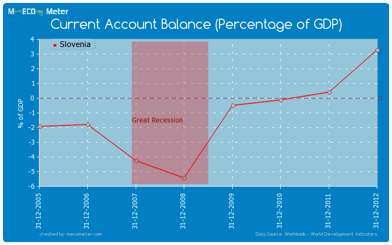 Current Account Balance (Percentage of GDP) of Slovenia