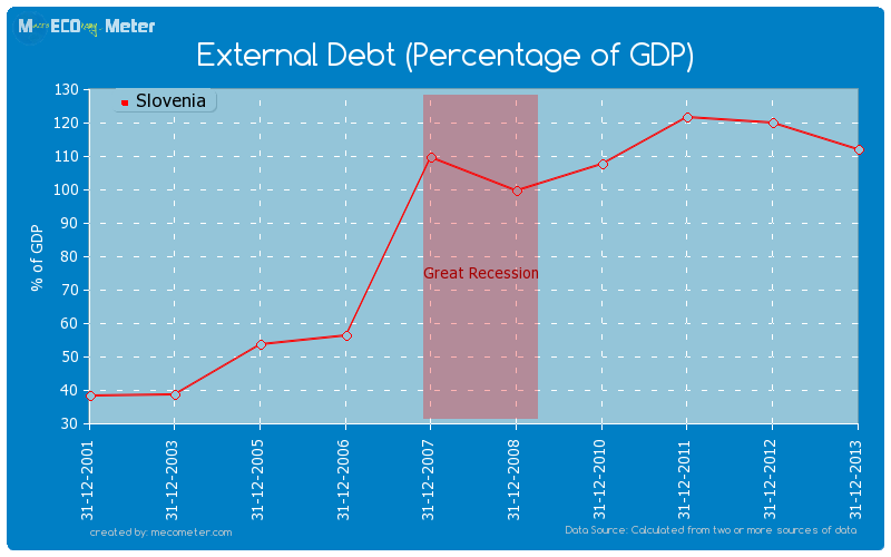External Debt (Percentage of GDP) of Slovenia