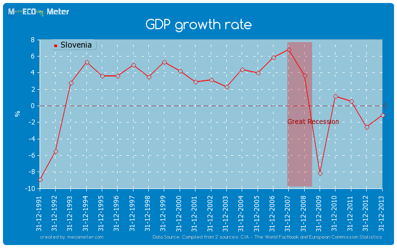 GDP growth rate of Slovenia