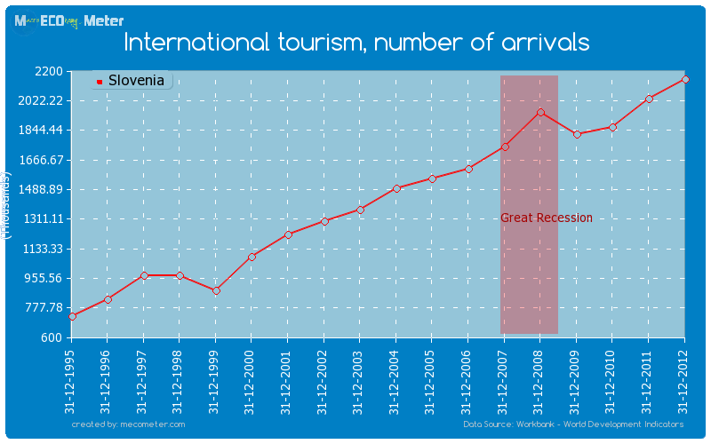 International tourism, number of arrivals of Slovenia