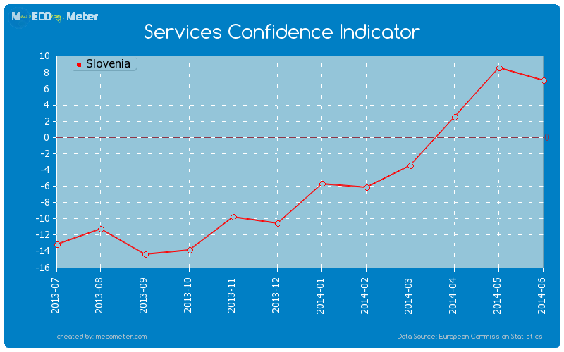 Services Confidence Indicator of Slovenia